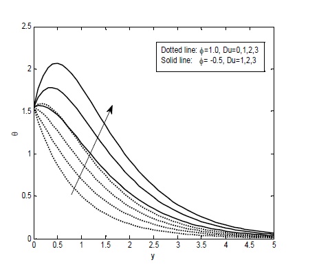 Diffusion-thermo effects on MHD free convective radiative and chemically reactive boundary layer flow through a porous medium over a vertical plate 