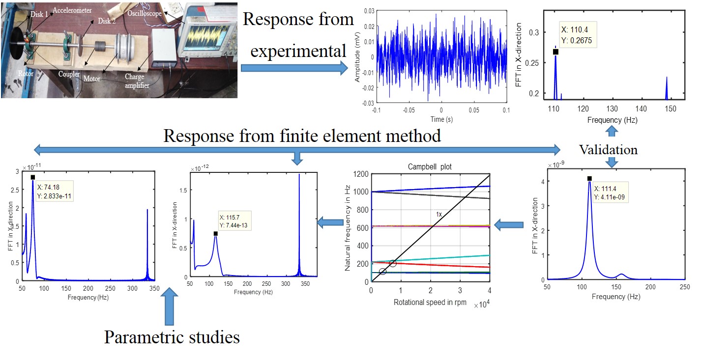 Identification of rotor bearing parameters using vibration response data in a turbocharger rotor 