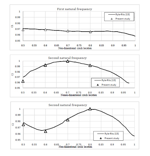Experimental and finite-element free vibration analysis and artificial neural network based on multi-crack diagnosis of non-uniform cross-section beam 