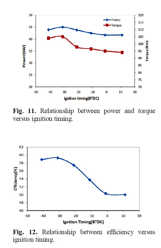 Influence of varying timing angle on performance of an SI engine: An experimental and numerical study 